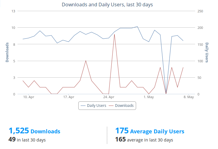 download and usage stats